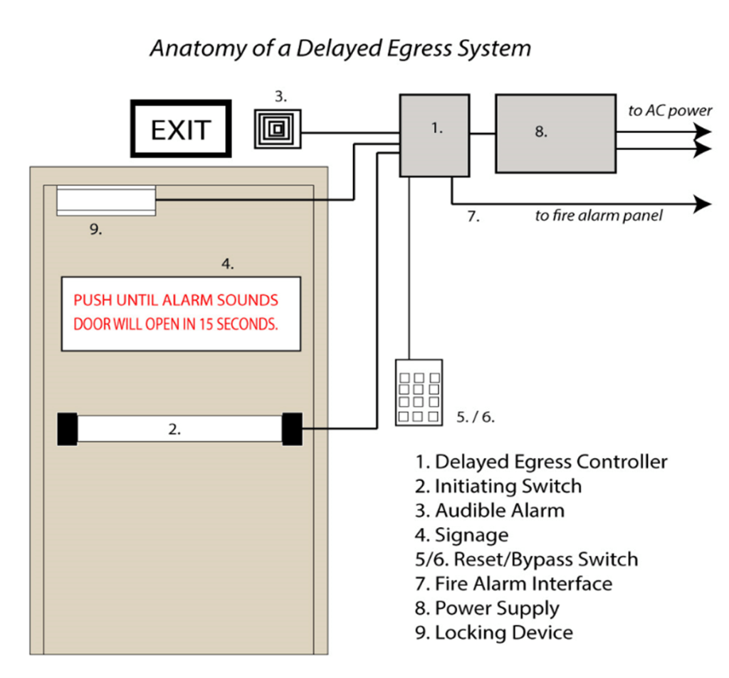 AccessControlDelayedEgressSystem